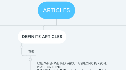 Mind Map: ARTICLES