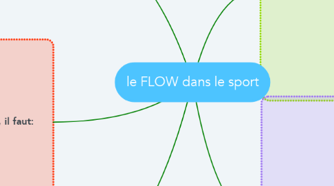 Mind Map: le FLOW dans le sport