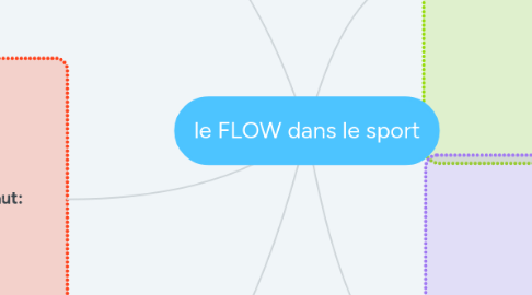 Mind Map: le FLOW dans le sport