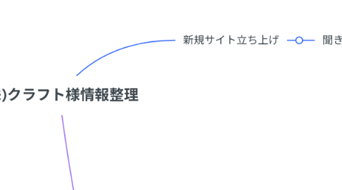 Mind Map: (株)クラフト様情報整理