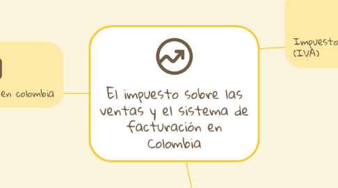 Mind Map: El impuesto sobre las ventas y el sistema de facturación en Colombia