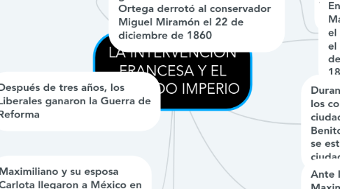 Mind Map: LA INTERVENCIÓN FRANCESA Y EL SEGUNDO IMPERIO