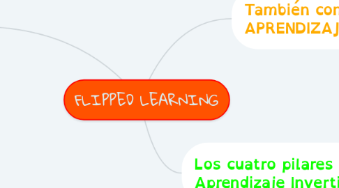 Mind Map: FLIPPED LEARNING