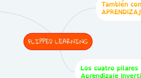 Mind Map: FLIPPED LEARNING