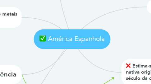 Mind Map: América Espanhola
