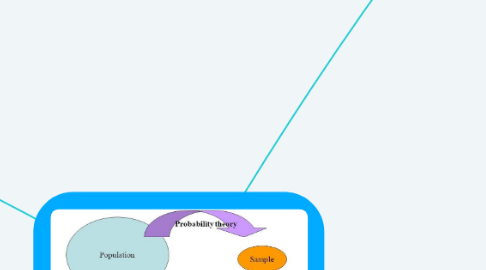 Mind Map: מבוא לסטטיסטיקה: הסקה סטטיסטית