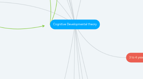 Mind Map: Cognitive Developmental theory