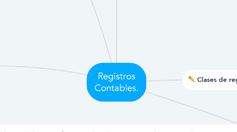 Mind Map: Registros Contables.