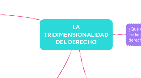 Mind Map: LA TRIDIMENSIONALIDAD DEL DERECHO