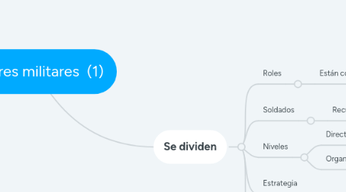 Mind Map: Líderes militares (1)