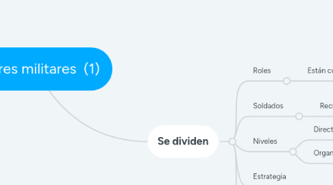 Mind Map: Líderes militares  (1)