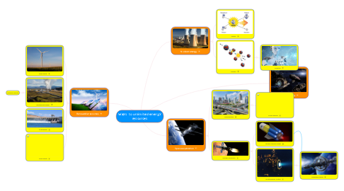 Mind Map: Ways to unlimited energy resources