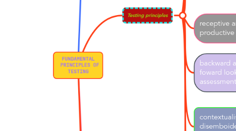 Mind Map: FUNDAMENTAL PRINCIPLES OF TESTING