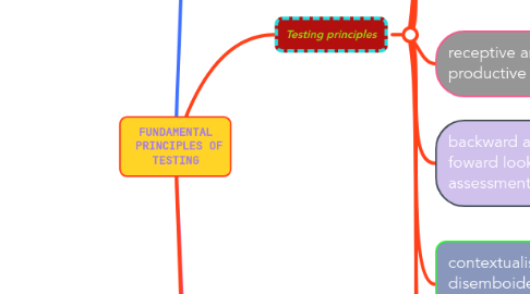 Mind Map: FUNDAMENTAL  PRINCIPLES OF TESTING