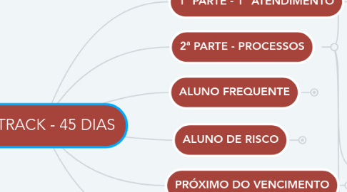 Mind Map: FIT TRACK - 45 DIAS