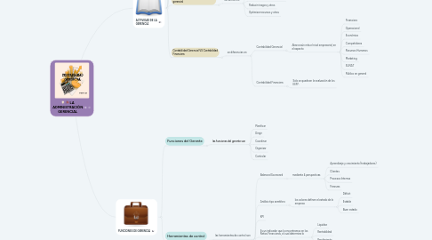 Mind Map: LA ADMINISTRACIÒN GERENCIAL