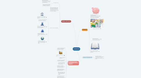 Mind Map: INGRESOS