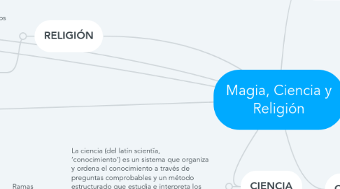 Mind Map: Magia, Ciencia y Religión