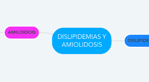 Mind Map: DISLIPIDEMIAS Y AMIOLIDOSIS