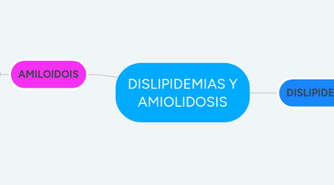 Mind Map: DISLIPIDEMIAS Y AMIOLIDOSIS