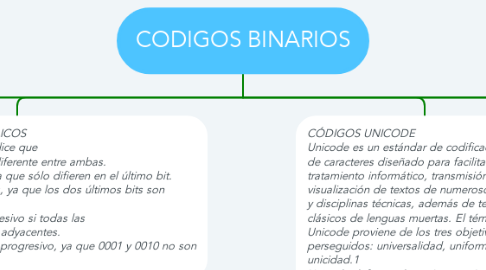 Mind Map: CODIGOS BINARIOS