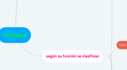 Mind Map: histologia