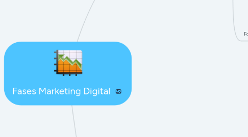 Mind Map: Fases Marketing Digital