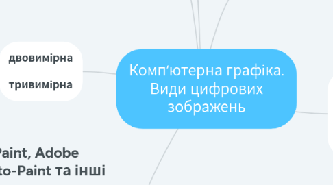 Mind Map: Комп’ютерна графіка. Види цифрових зображень