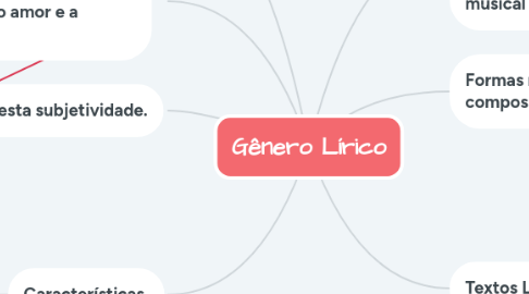 Mind Map: Gênero Lírico