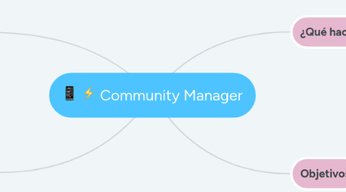 Mind Map: Community Manager