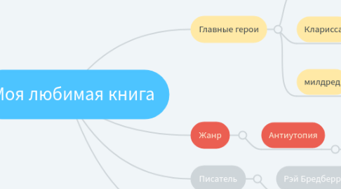 Mind Map: Моя любимая книга