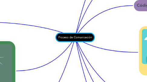 Mind Map: Proceso de Comunicación