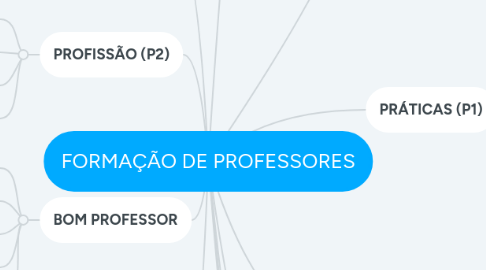 Mind Map: FORMAÇÃO DE PROFESSORES