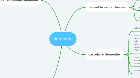Mind Map: dementie