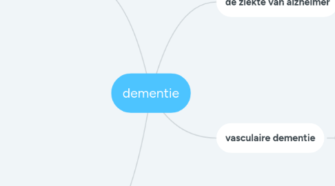 Mind Map: dementie