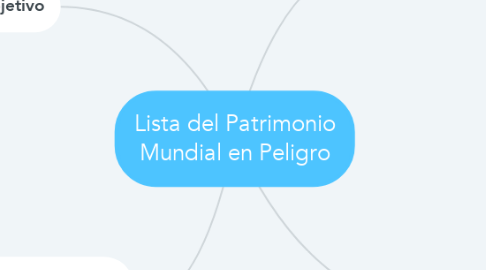 Mind Map: Lista del Patrimonio Mundial en Peligro