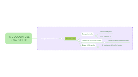 Mind Map: PSICOLOGIA DEL DESARROLLO