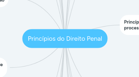 Mind Map: Princípios do Direito Penal