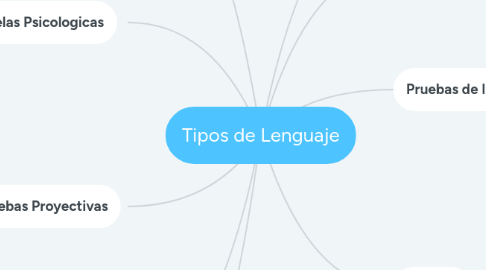 Mind Map: Tipos de Lenguaje