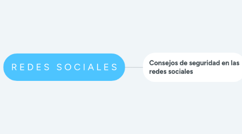 Mind Map: R E D E S S O C I A L E S