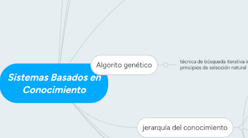 Mind Map: Sistemas Basados en Conocimiento