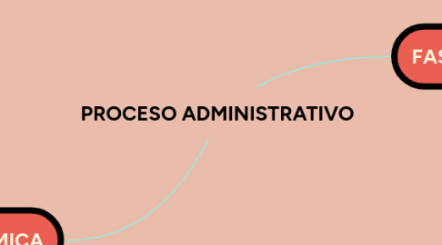 Mind Map: PROCESO ADMINISTRATIVO