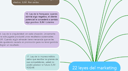 Mind Map: 22 leyes del marketing