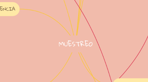 Mind Map: MUESTREO