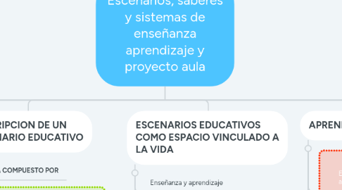 Mind Map: Escenarios, saberes y sistemas de enseñanza aprendizaje y proyecto aula