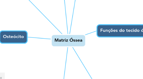 Mind Map: Matriz Óssea