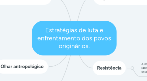 Mind Map: Estratégias de luta e enfrentamento dos povos originários.