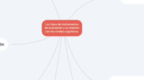 Mind Map: Los tipos de instrumentos de evaluación y su relación con los niveles cognitivos.