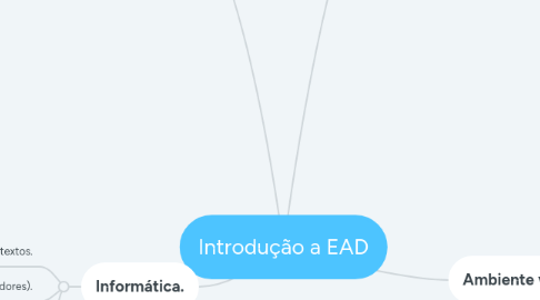 Mind Map: Introdução a EAD