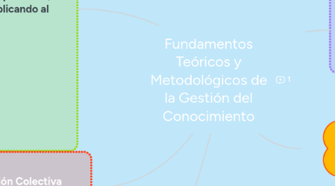 Mind Map: Fundamentos Teóricos y Metodológicos de la Gestión del Conocimiento